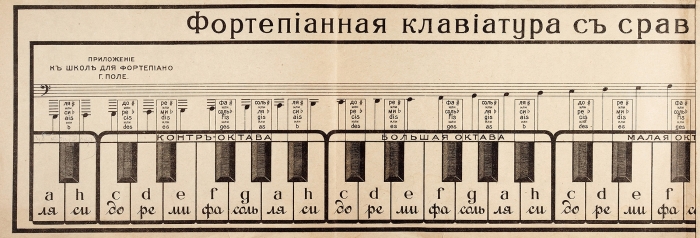 Гнесина, Е. Фортепианная азбука. [С раскладкой клавиатуры]. М.: Музгиз, 1945.