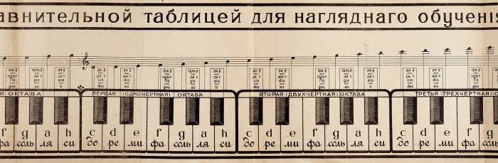 Гнесина, Е. Фортепианная азбука. [С раскладкой клавиатуры]. М.: Музгиз, 1945.